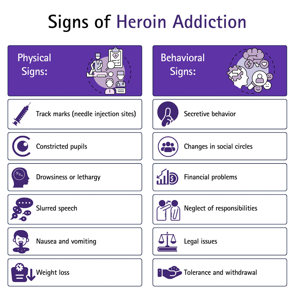 Signs of Heroin Addiction