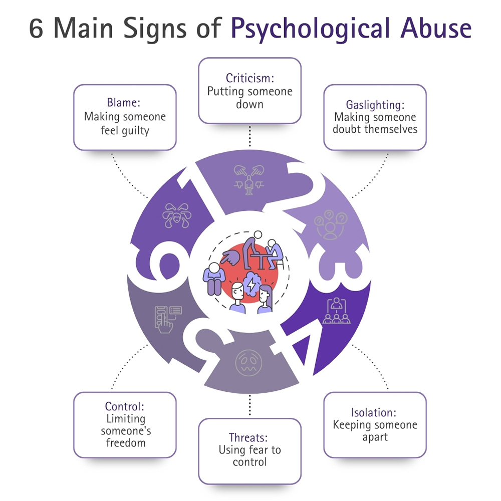 Main Signs of Psychological Abuse