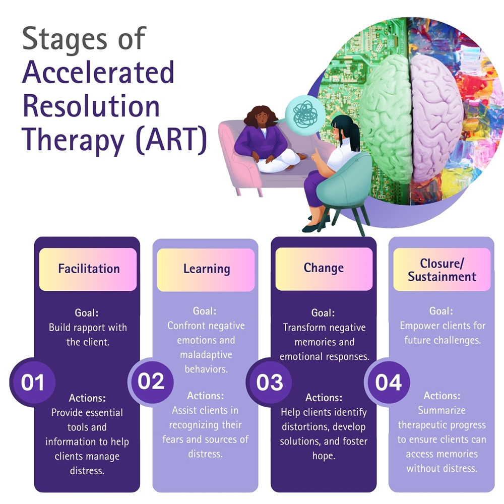 Steps for Getting ART